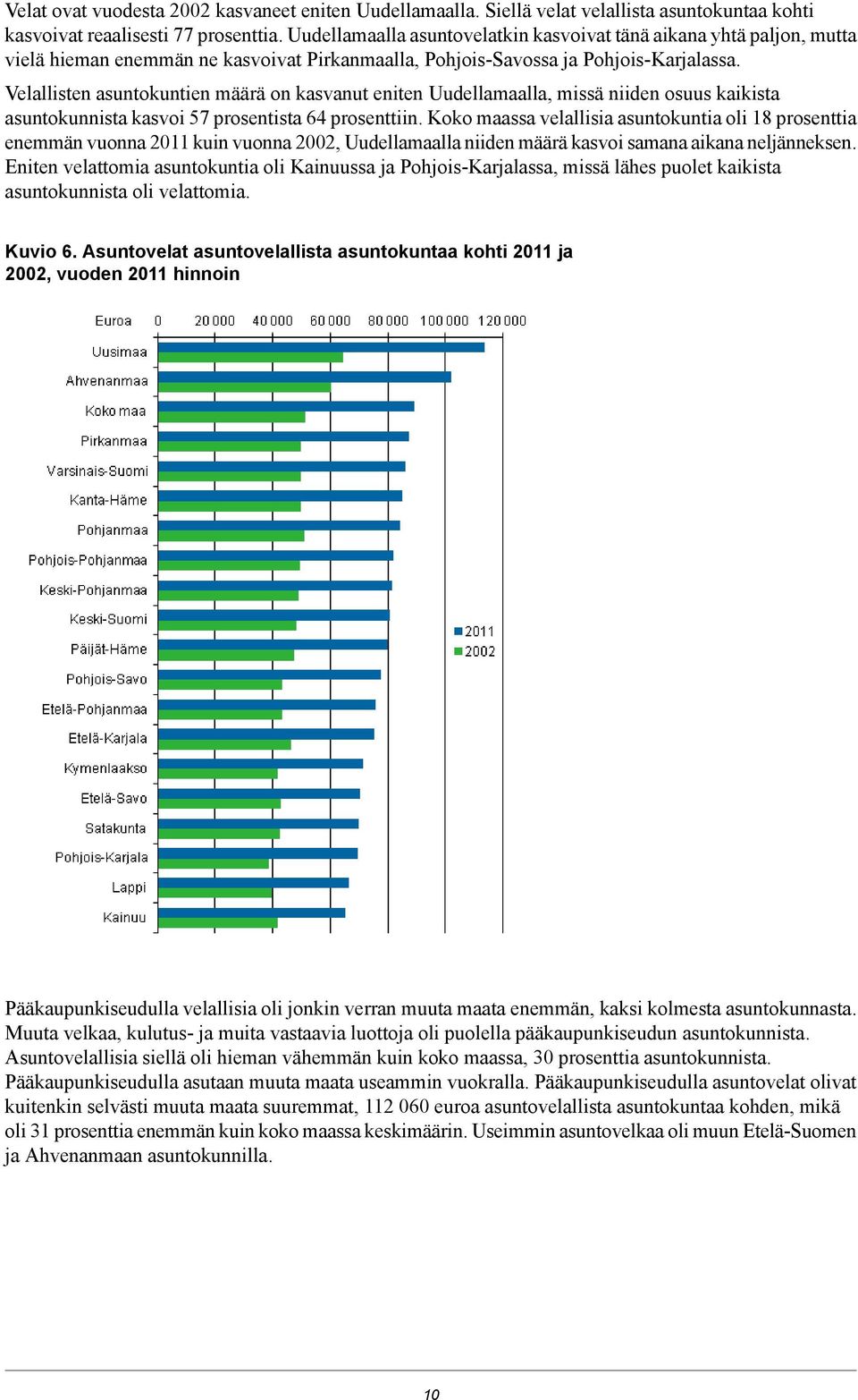 Velallisten asuntokuntien määrä on kasvanut eniten Uudellamaalla, missä niiden osuus kaikista asuntokunnista kasvoi 57 prosentista 64 prosenttiin.