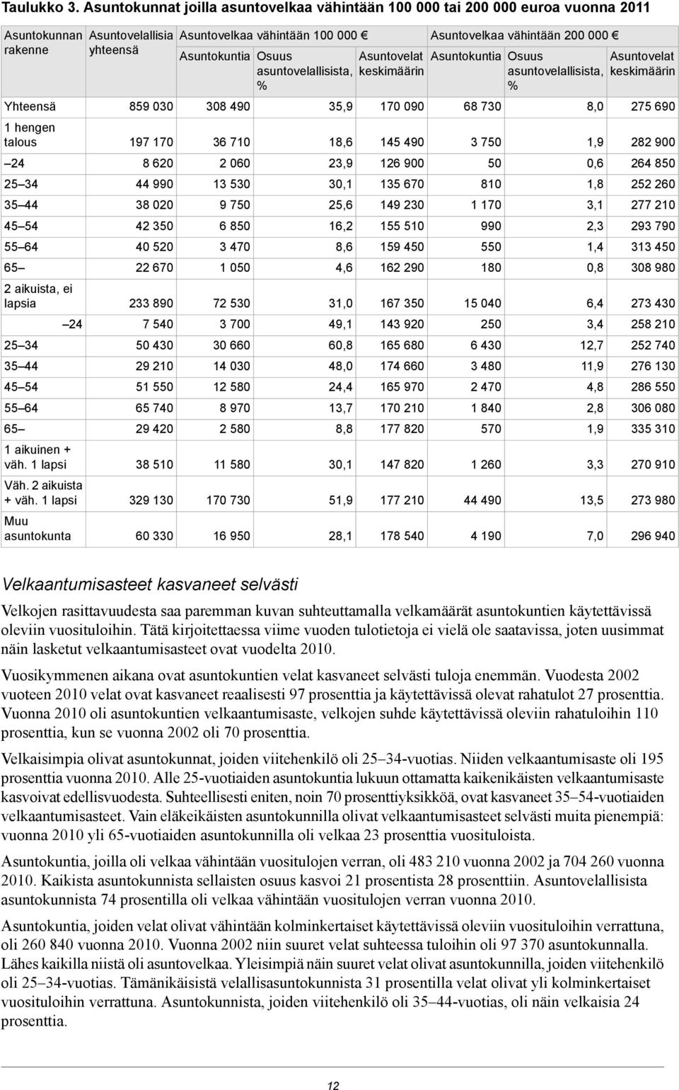 lapsia 25 34 35 44 45 54 55 64 65 1 aikuinen + väh. 1 lapsi 24 Väh. 2 aikuista + väh.