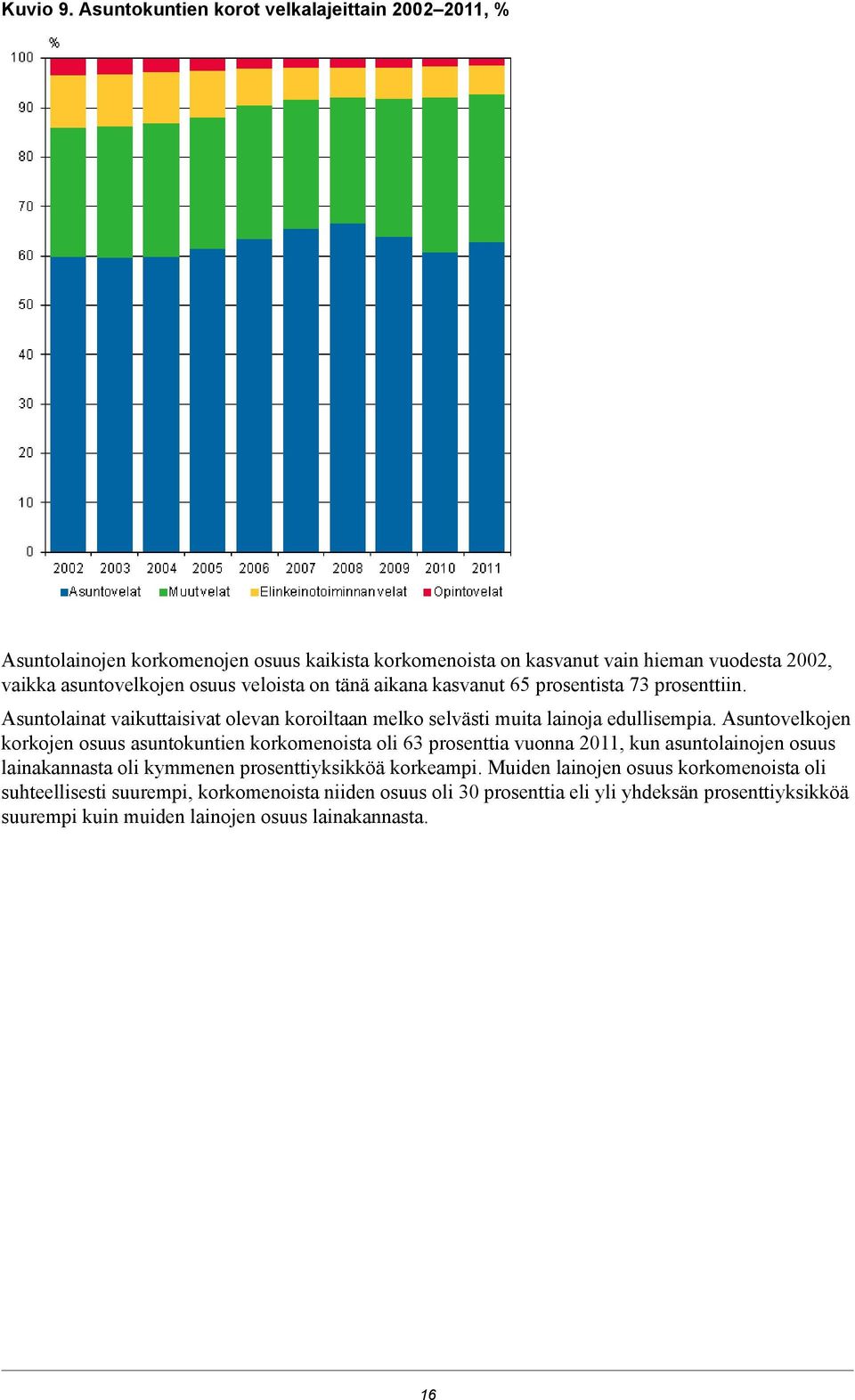 veloista on tänä aikana kasvanut 65 prosentista 73 prosenttiin. Asuntolainat vaikuttaisivat olevan koroiltaan melko selvästi muita lainoja edullisempia.