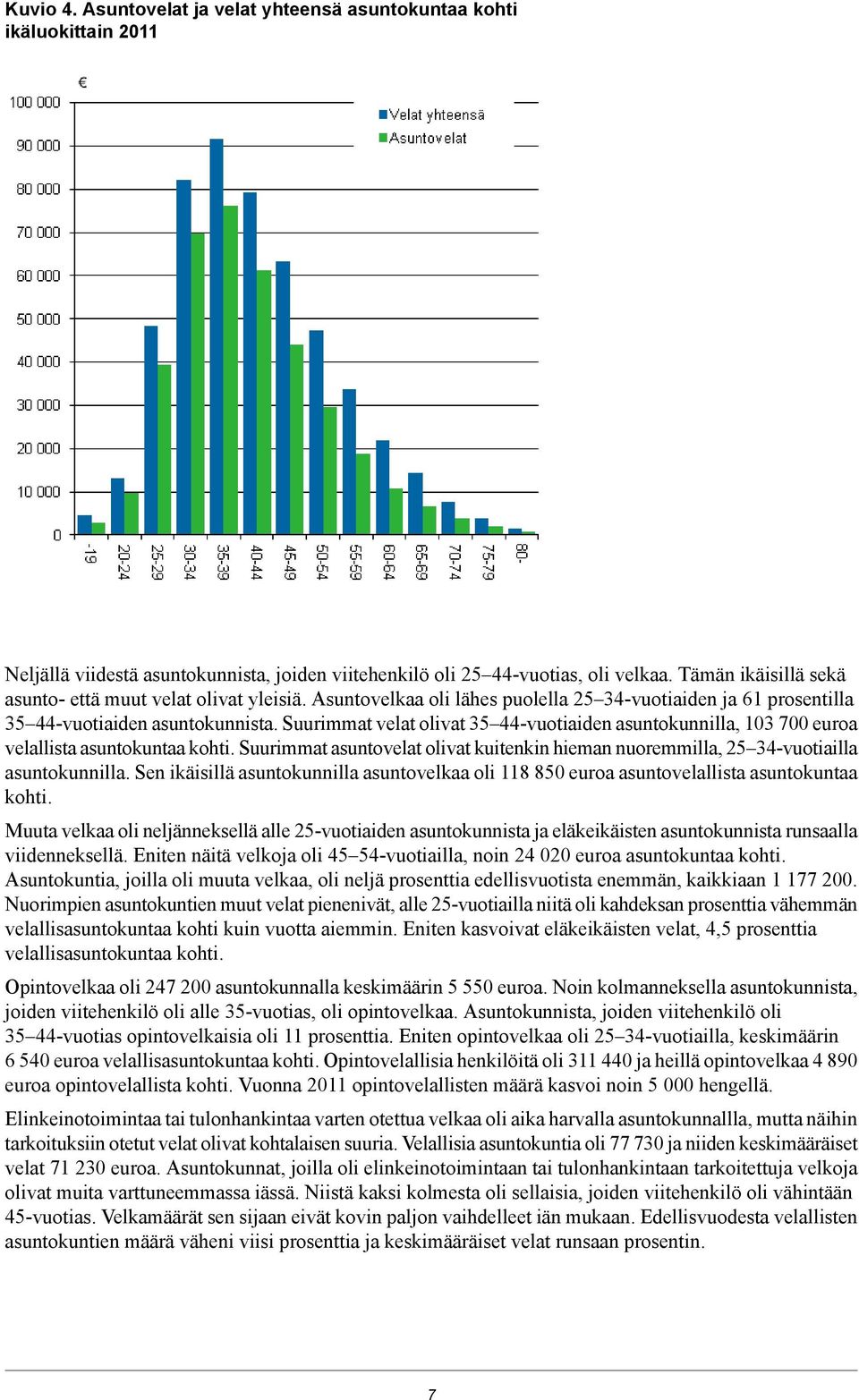 Suurimmat velat olivat 35 44-vuotiaiden asuntokunnilla, 103 700 euroa velallista asuntokuntaa kohti. Suurimmat asuntovelat olivat kuitenkin hieman nuoremmilla, 25 34-vuotiailla asuntokunnilla.