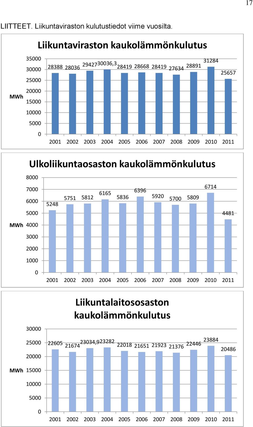 2004 2005 2006 2007 2008 2009 2010 2011 Ulkoliikuntaosaston kaukolämmönkulutus 8000 7000 6714 6165 6396 5751 5812 5836 5920 5700 5809 6000 5248 5000 4481 MWh 4000