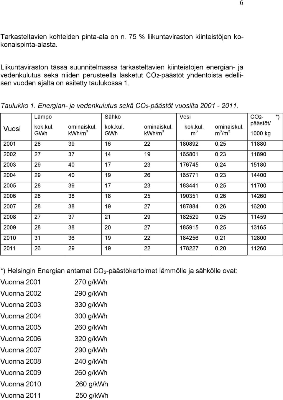 Taulukko 1. Energian- ja vedenkulutus sekä CO2-päästöt vuosilta 2001-2011. Vuosi Lämpö kok.kul. GWh ominaiskul. kwh/m 3 Sähkö kok.kul. GWh ominaiskul. kwh/m 3 Vesi kok.kul. m 3 ominaiskul.