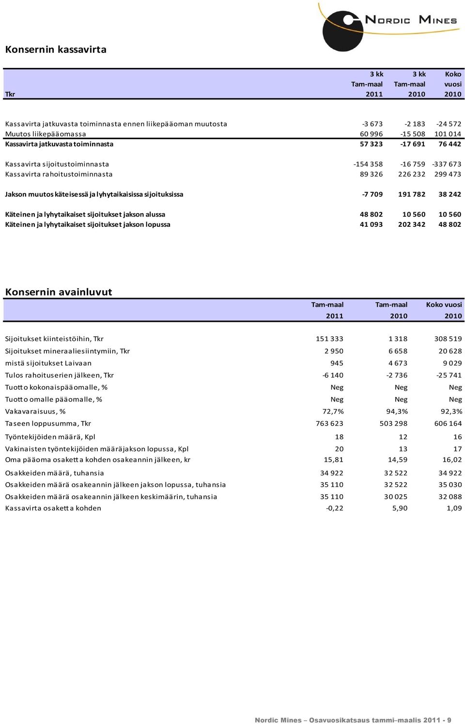 lyhytaikaisissa sijoituksissa -7 709 191 782 38 242 Käteinen ja lyhytaikaiset sijoitukset jakson alussa 48 802 10 560 10 560 Käteinen ja lyhytaikaiset sijoitukset jakson lopussa 41 093 202 342 48 802