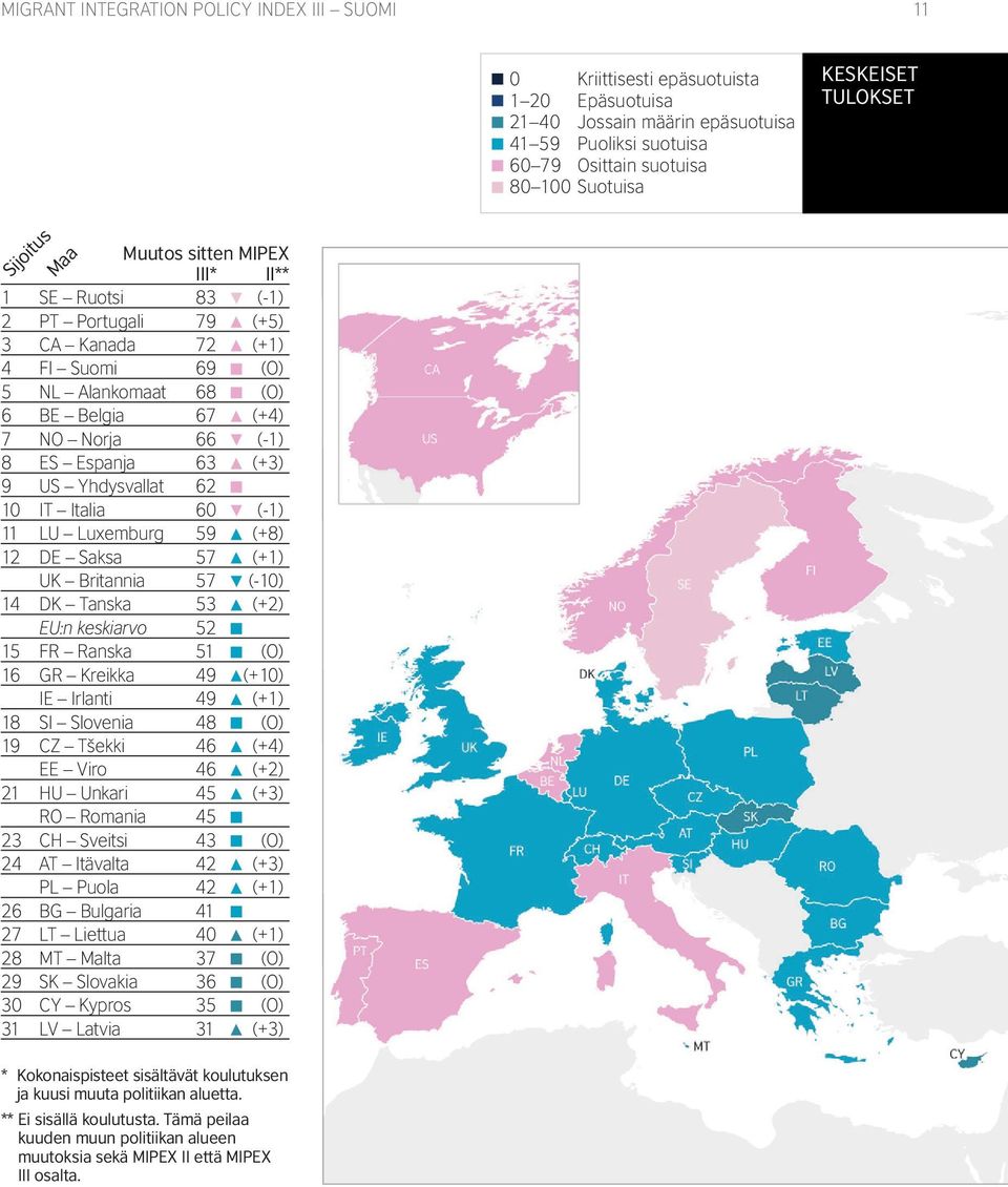 (+3) 9 US Yhdysvallat 62 10 IT Italia 60 (-1) 11 LU Luxemburg 59 (+8) 12 DE Saksa 57 (+1) UK Britannia 57 (-10) 14 DK Tanska 53 (+2) EU:n keskiarvo 52 15 FR Ranska 51 (O) 16 GR Kreikka 49 (+10) IE