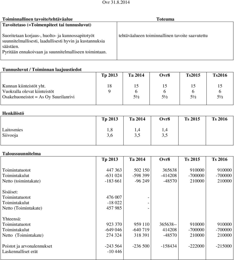 Vuokralla olevat kiinteistöt Osakehuoneistot = As Oy Suurilanrivi 8 9 5 6 5½ 5 6 5½ 5 6 5½ 5 6 5½ Henkilöstö Ts 205 Ts 206 Laitosmies Siivooja,8 3,6, 3,5, 3,5 Taloussuunnitelma Ts 205 Ts 206 Netto