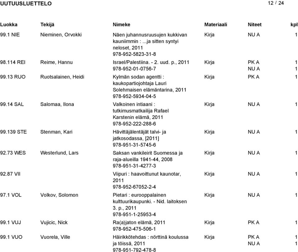 4 SAL Salomaa, Ilona Valkoinen intiaani : tutkimusmatkailija Rafael Karstenin elämä, 0 978-95--88-6 99.39 STE Stenman, Kari Hävittäjälentäjät talvi- ja jatkosodassa, [0] 978-95-3-5745-6 9.