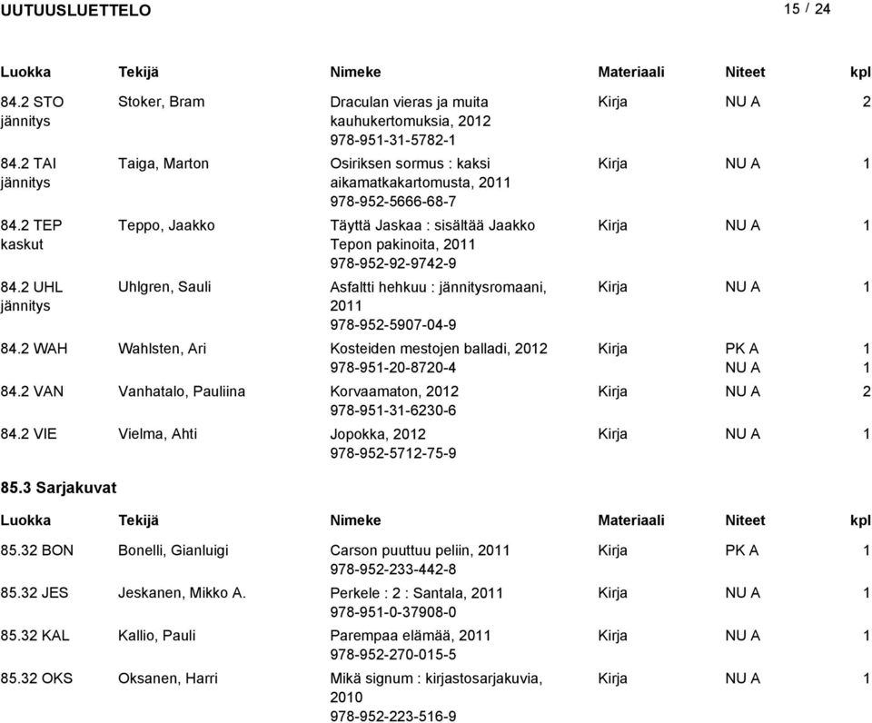 Jaakko Tepon pakinoita, 0 978-95-9-974-9 Uhlgren, Sauli Asfaltti hehkuu : romaani, 0 978-95-5907-04-9 84. WAH Wahlsten, Ari Kosteiden mestojen balladi, 0 978-95-0-870-4 84.