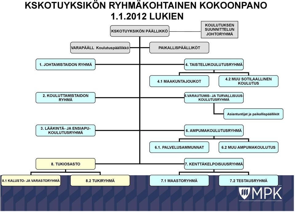 TAISTELUKOULUTUSRYHMÄ 4.1 MAAKUNTAJOUKOT 4.2 MUU SOTILAALLINEN KOULUTUS 2. KOULUTTAMISTAIDON RYHMÄ 5.