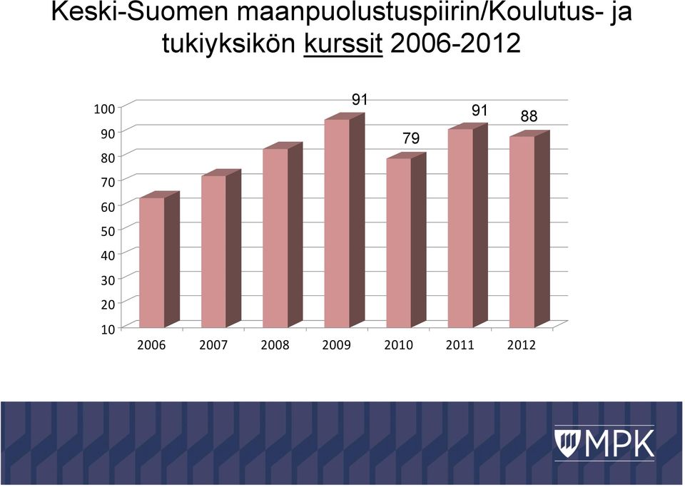 tukiyksikön kurssit 2006-2012 100 90