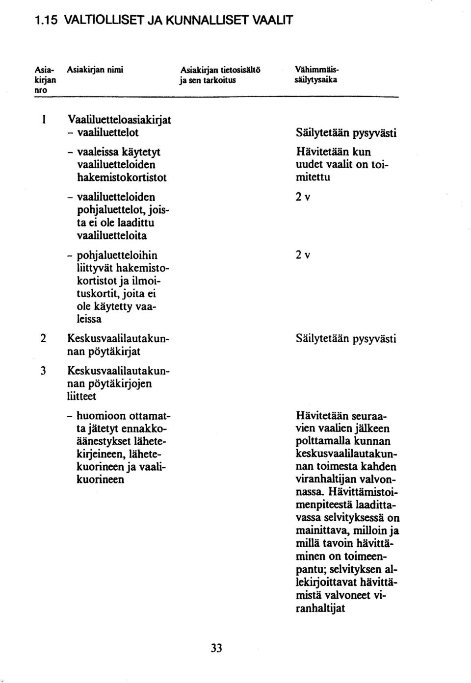 takunnan pöytäkirjat 3 Keskusvaalilau takunnan pöytäkirjojen liit teet - huomioon ottamatta jätetyt ennakkoäänestykset lähe tekijeineen, lähetekuorineen ja vaalikuorineen Hävitetään kun uudet vaaiit