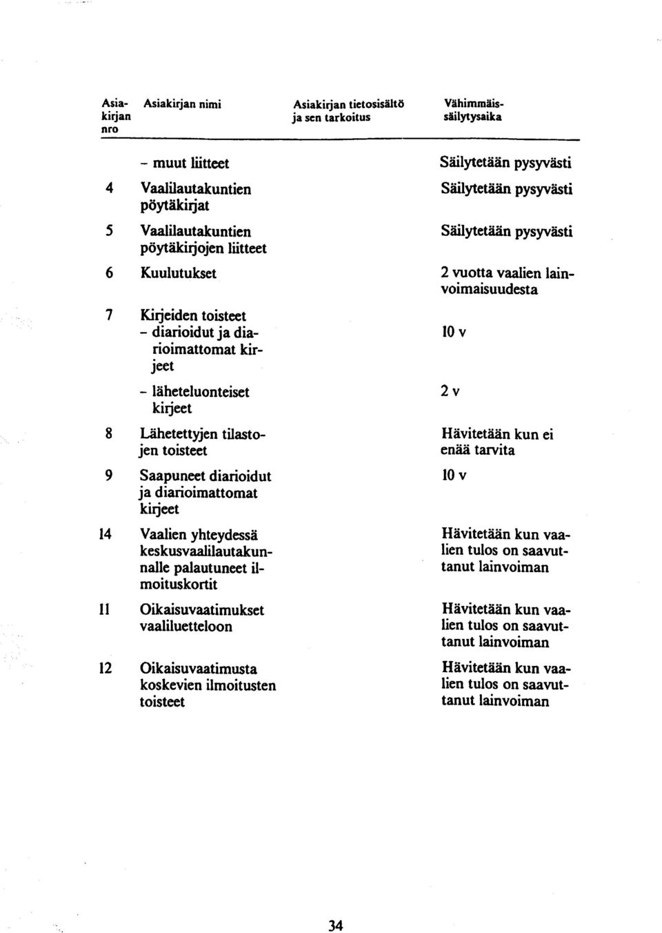 diarioimattomat kirjeet Vaalien yhteydessä kes kusvaalilautakunnalle palautuneet ilmoituskortit Oikaisuvaatimukset vaaliluet teloon 2v Hävitetään kun ei enää tarvita Hävitetään kun