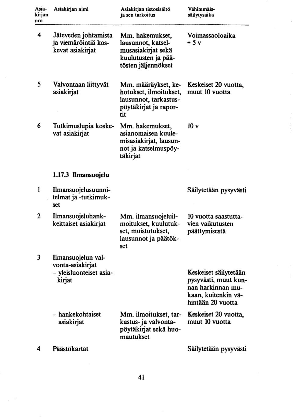 hakemukset, asianomaisen kuulemis, lausunnot ja katselmuspöytäkirjat Voimassaoloaika +5v Keskeiset 20 vuotta, muut uotta 1 Ilmansuojelusuunnitelmat ja -tutkimuk- set 2 Ilmansuojeluhank- Mm.