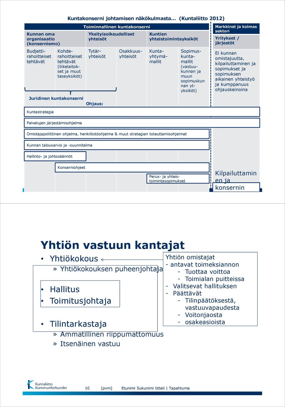 (vastuukunnan ja muun sopimuskun nan ytyksiköt) Ei kunnan omistajuutta, kilpailuttaminen ja sopimukset ja sopimuksen aikainen yhteistyö ja kumppanuus ohjauskeinoina Juridinen kuntakonserni Ohjaus: