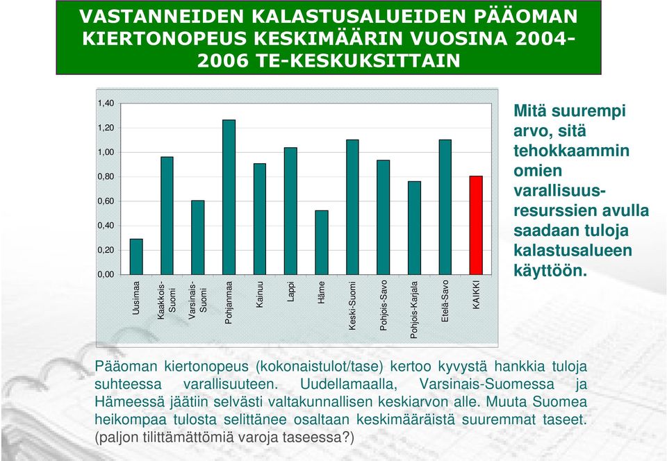 Uusimaa Kaakkois- Suomi Varsinais- Suomi Pohjanmaa Kainuu Lappi Häme Keski-Suomi Pohjois-Savo Pohjois-Karjala Etelä-Savo KAIKKI Pääoman kiertonopeus (kokonaistulot/tase)