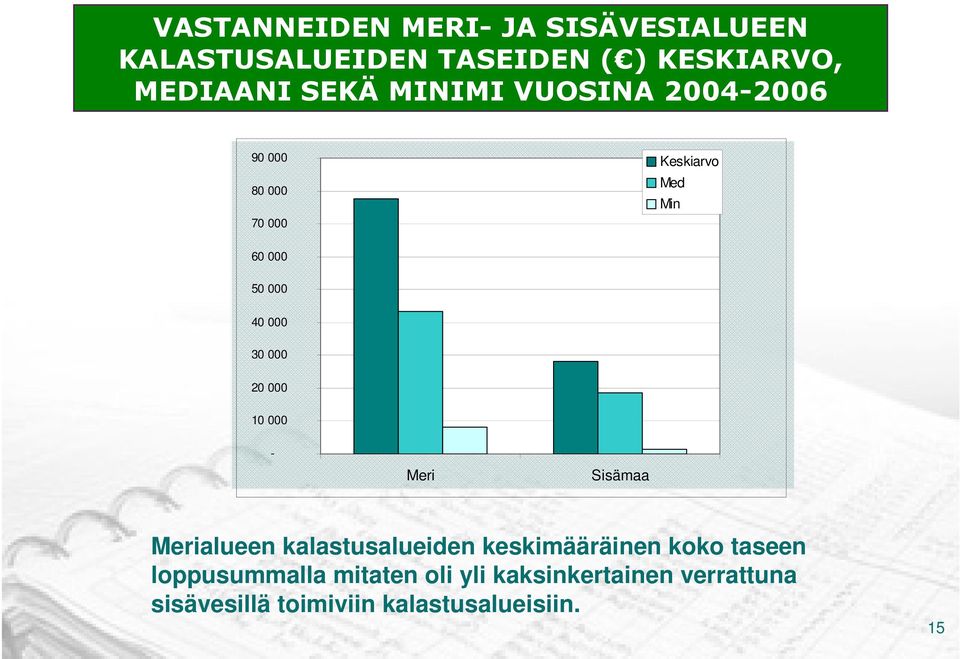 20 000 10 000 - Meri Sisämaa Merialueen kalastusalueiden keskimääräinen koko taseen