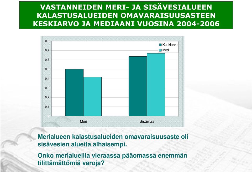 0,2 0,1 0 Meri Sisämaa Merialueen kalastusalueiden omavaraisuusaste oli