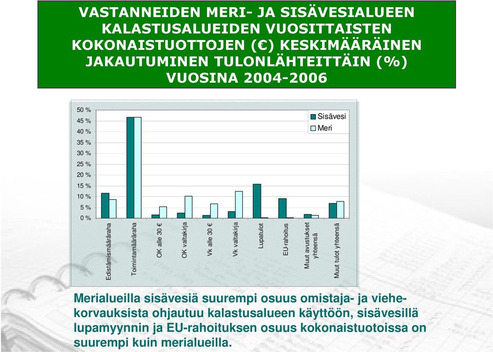 valtakirja Vk alle 30 Vk valtakirja Lupatulot EU-rahoitus Muut avustukset yhteensä Muut tulot yhteensä Merialueilla sisävesiä suurempi osuus