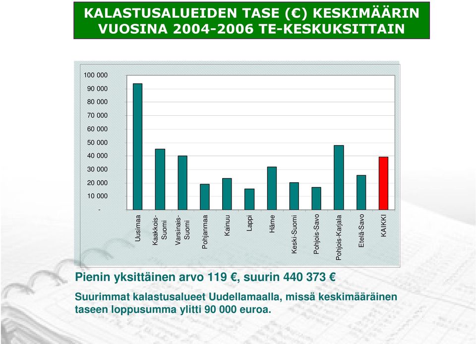 Häme Keski-Suomi Pohjois-Savo Pohjois-Karjala Etelä-Savo KAIKKI Pienin yksittäinen arvo 119, suurin 440
