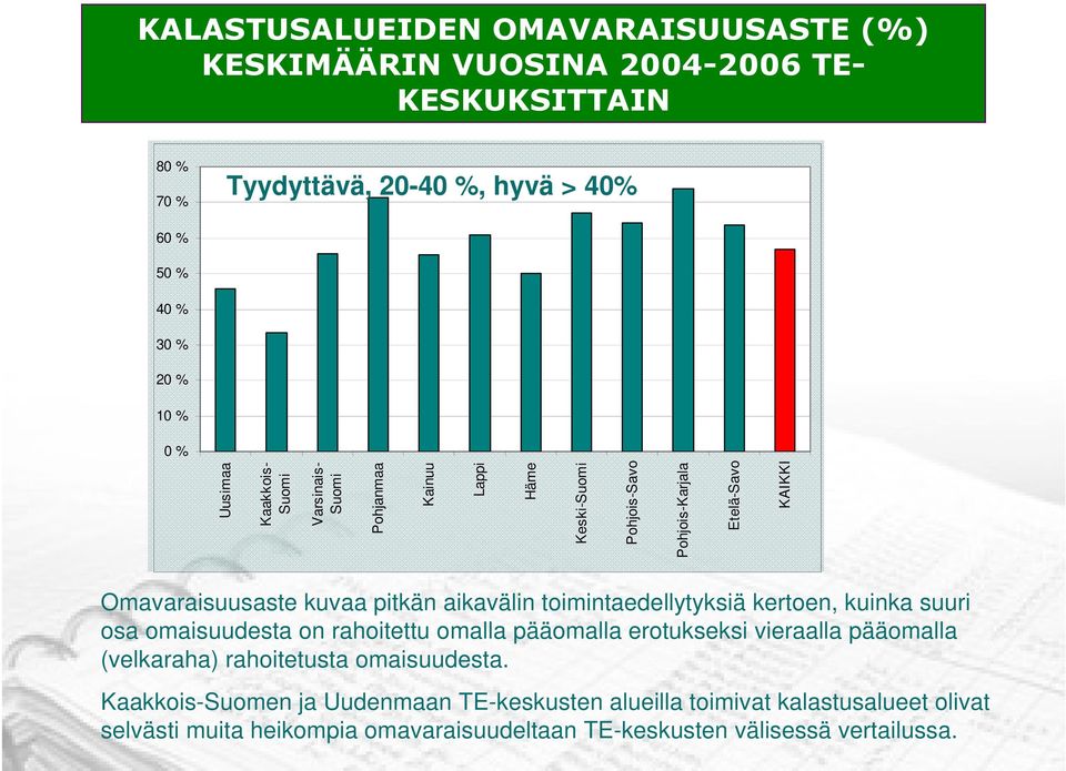 aikavälin toimintaedellytyksiä kertoen, kuinka suuri osa omaisuudesta on rahoitettu omalla pääomalla erotukseksi vieraalla pääomalla (velkaraha) rahoitetusta