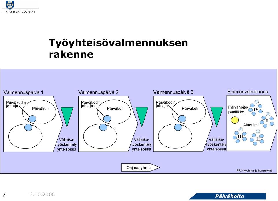 johtaja Päiväkoti päällikkö IV Aluetiimi I Väliaikatyöskentely yhteisössä