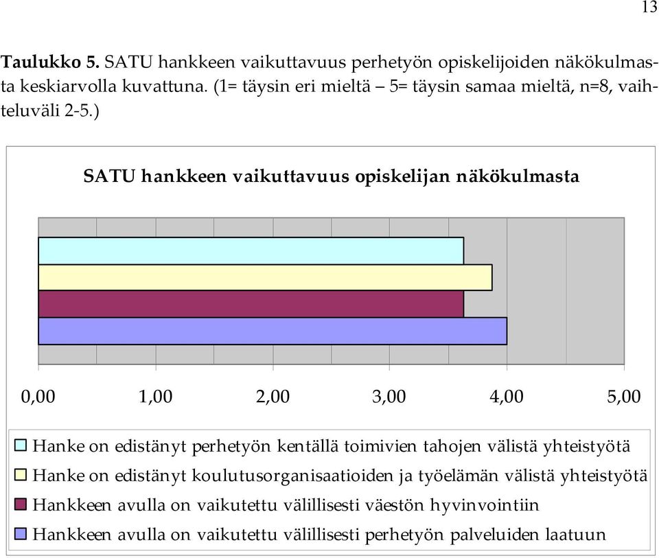 ) SATU hankkeen vaikuttavuus opiskelijan näkökulmasta 0,00 1,00 2,00 3,00 4,00 5,00 Hanke on edistänyt perhetyön kentällä toimivien