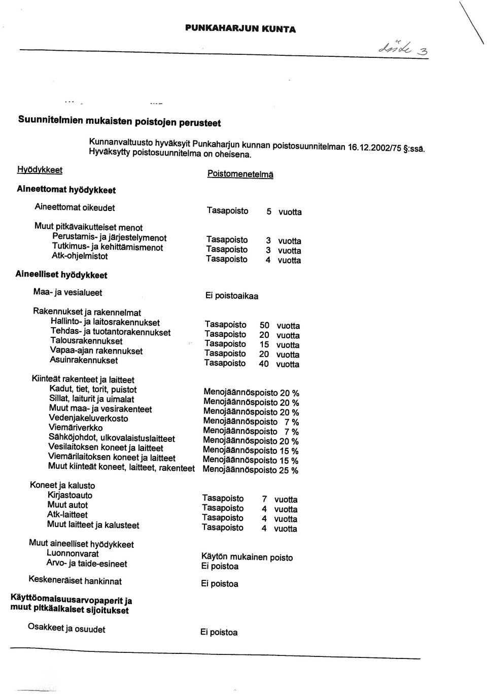 aineelliset hyödykkeet Arvo- ja taide-esineet Ei poistaa Luonnonvarat Kadut, tiet, torit, puistot Muut kiinteät koneet, laitteet, rakenteet Muut autot Käytön mukainen poisto Muut maa- ja