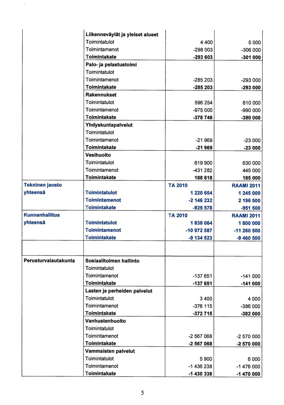 intatujot Toimjntamenot Toim intatu(ot Toim intatulot 4 400 5 000 Liikenneväylätja yleiset alueet yhteensä yhteensä Perusturvalautakunta Sosiaalitoimen hallinto Kunnanhallitus Tekninen jaosto Toim