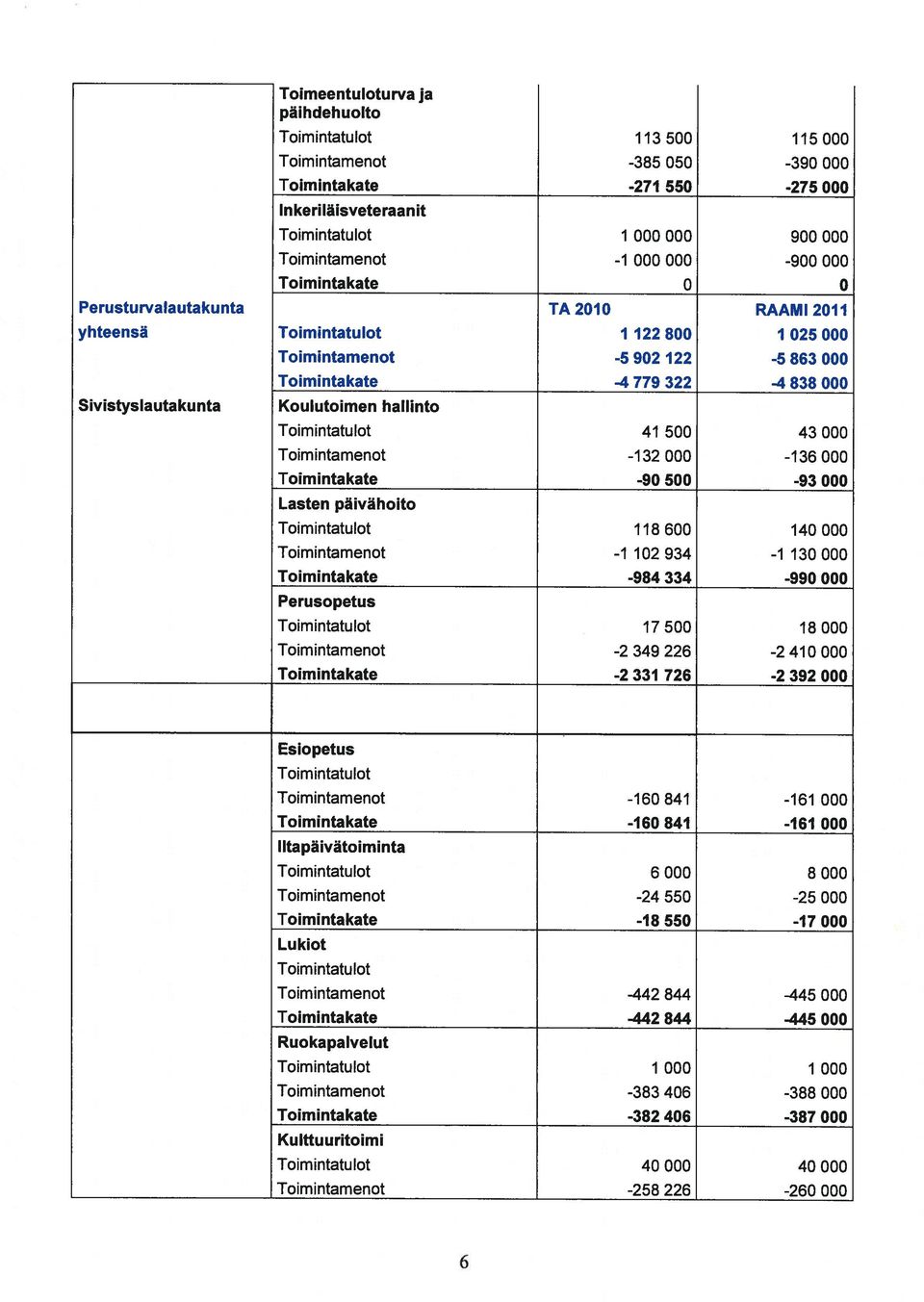 päivähoito 118600 140000-1 102 934-1 130 000-984 334-990 000 17 500-2 349 226-2 331 726 18 000-2410000 -2 392 000 Esiopetus Iltapäivätoiminta Kulttuuritoimi -160 841-160 841-161