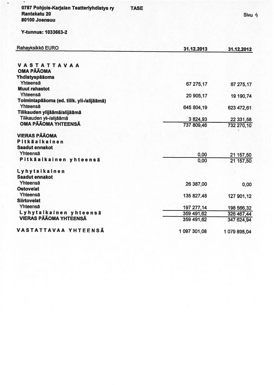 2012 VASTATTAVAA YHTEENSÄ 1 097 301,08 1 079 895,04 VIERAS PÄÄOMA YHTEENSÄ Lyhytaikainen Lyhytaikainen yhteensä Siirtovelat 135 827,48 127 901,12 197 277,14 Ostovelat 26 387,00