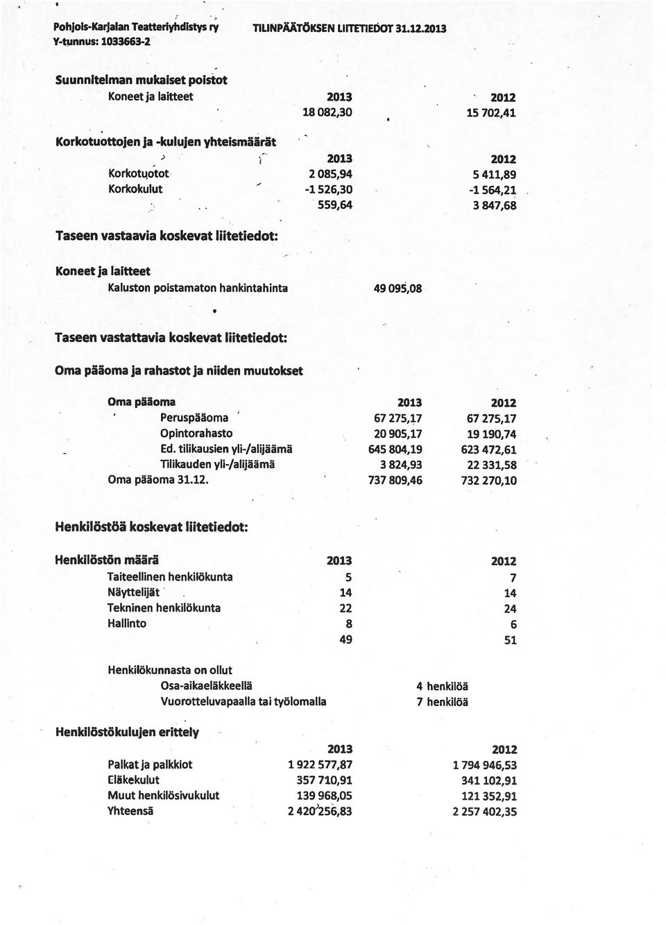 Kaluston poistamaton hankintahinta 49 095,08 e Taseen vastattavia koskevat liitetiedot: Oma pääoma ja rahastot ja niiden muutokset Oma pääoma 2013 2012 Peruspääoma 67 275,17 67 275,17 Opintorahasto