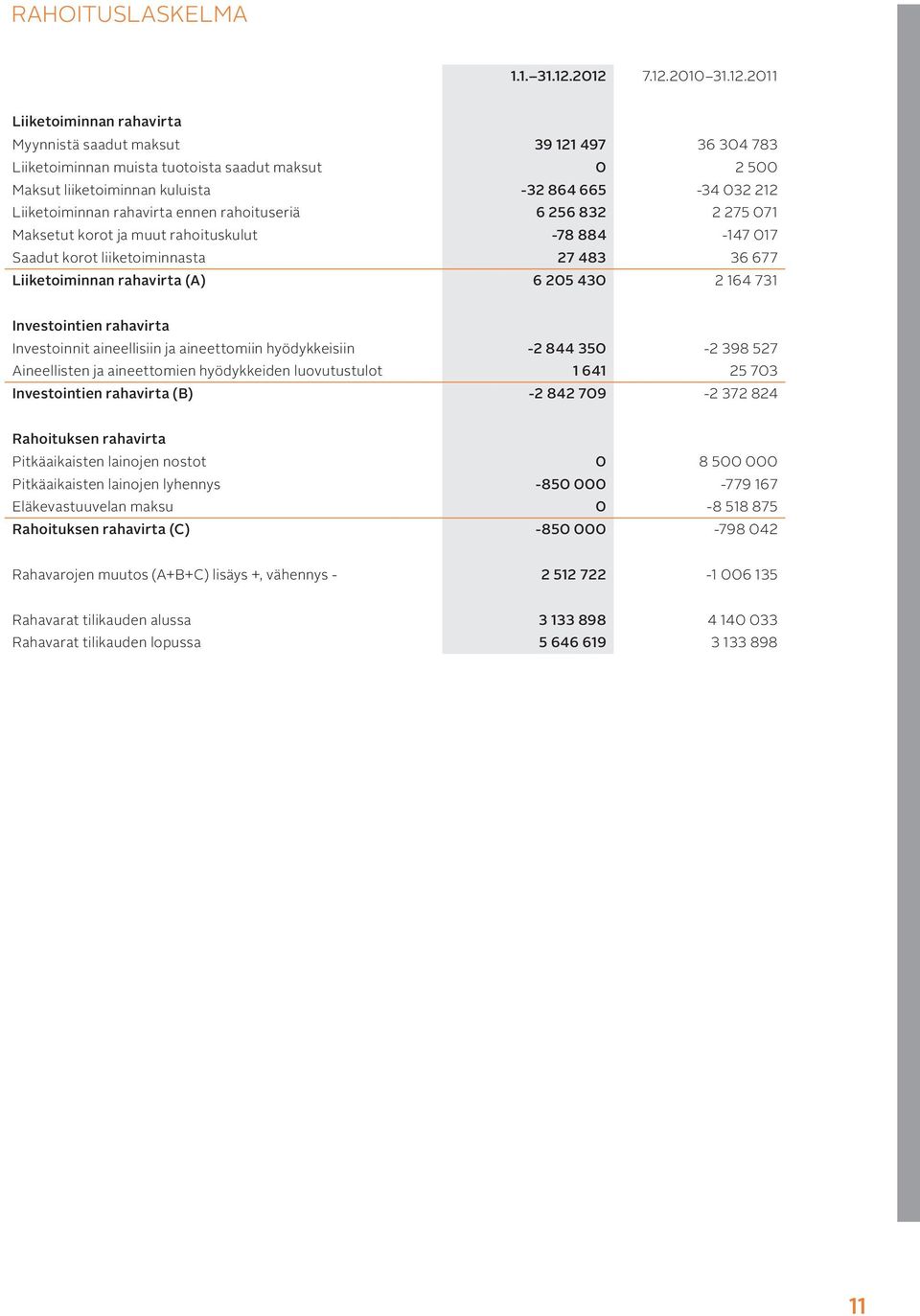 032 212 Liiketoiminnan rahavirta ennen rahoituseriä 6 256 832 2 275 071 Maksetut korot ja muut rahoituskulut -78 884-147 017 Saadut korot liiketoiminnasta 27 483 36 677 Liiketoiminnan rahavirta (A) 6