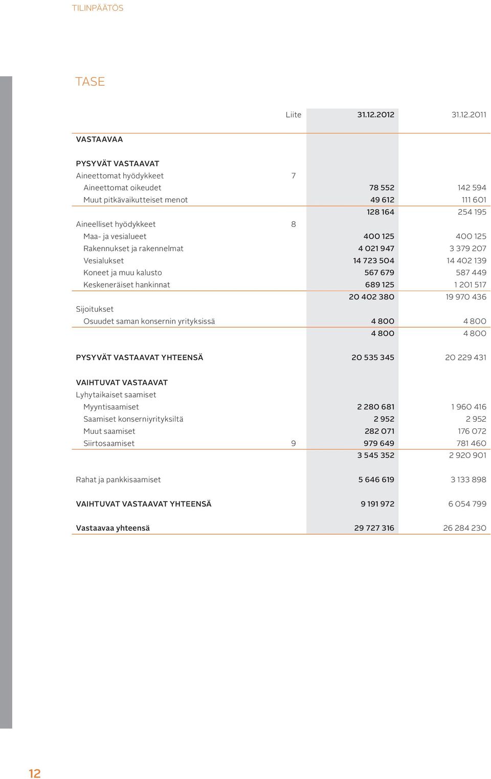 vesialueet 400 125 400 125 Rakennukset ja rakennelmat 4 021 947 3 379 207 Vesialukset 14 723 504 14 402 139 Koneet ja muu kalusto 567 679 587 449 Keskeneräiset hankinnat 689 125 1 201 517 20 402 380