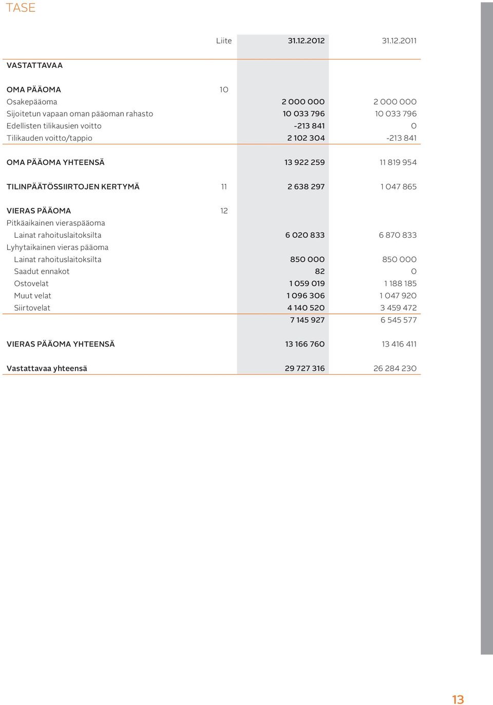 Tilikauden voitto/tappio 2 102 304-213 841 OMA PÄÄOMA YHTEENSÄ 13 922 259 11 819 954 TILINPÄÄTÖSSIIRTOJEN KERTYMÄ 11 2 638 297 1 047 865 VIERAS PÄÄOMA 12 Pitkäaikainen