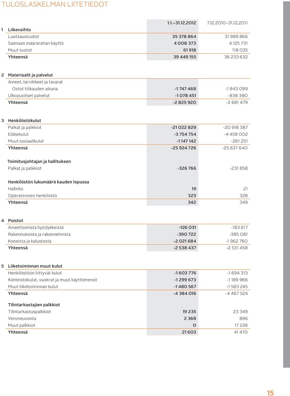 palvelut Aineet, tarvikkeet ja tavarat Ostot tilikauden aikana -1 747 468-1 843 099 Ulkopuoliset palvelut -1 078 451-838 380 Yhteensä -2 825 920-2 681 479 3 Henkilöstökulut Palkat ja palkkiot -21 022