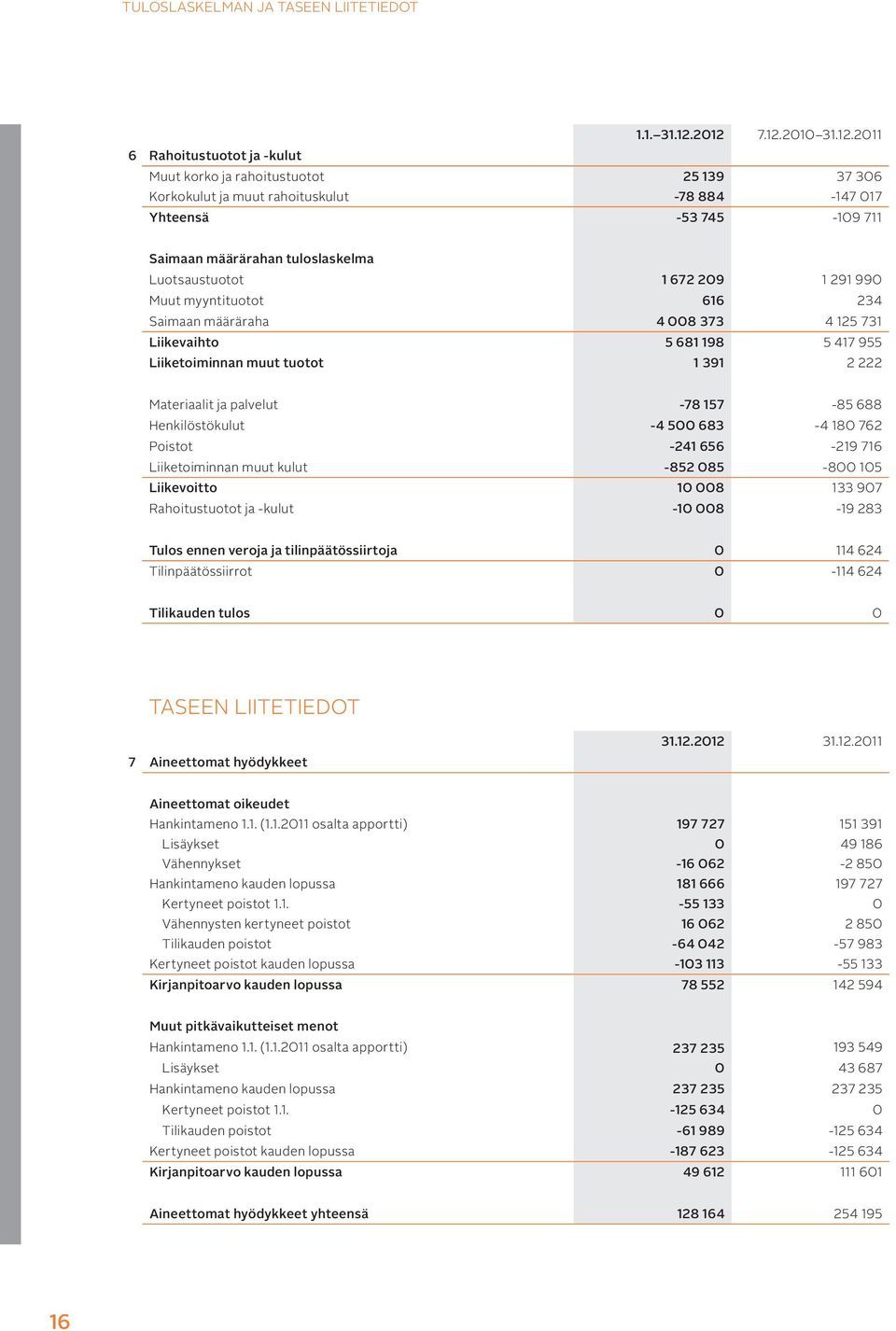 tuloslaskelma Luotsaustuotot 1 672 209 1 291 990 Muut myyntituotot 616 234 Saimaan määräraha 4 008 373 4 125 731 Liikevaihto 5 681 198 5 417 955 Liiketoiminnan muut tuotot 1 391 2 222 Materiaalit ja