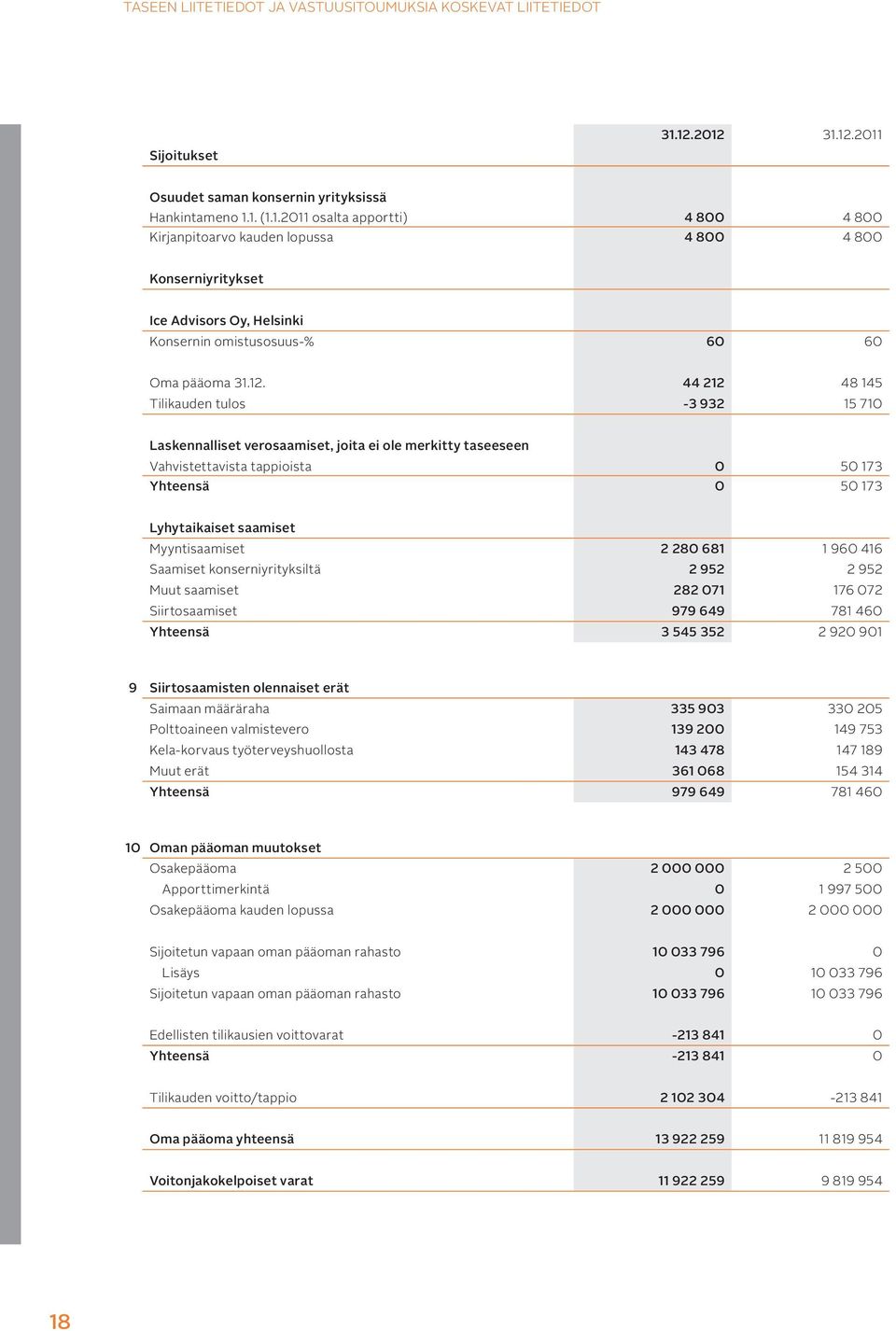 12. 44 212 48 145 Tilikauden tulos -3 932 15 710 Laskennalliset verosaamiset, joita ei ole merkitty taseeseen Vahvistettavista tappioista 0 50 173 Yhteensä 0 50 173 Lyhytaikaiset saamiset