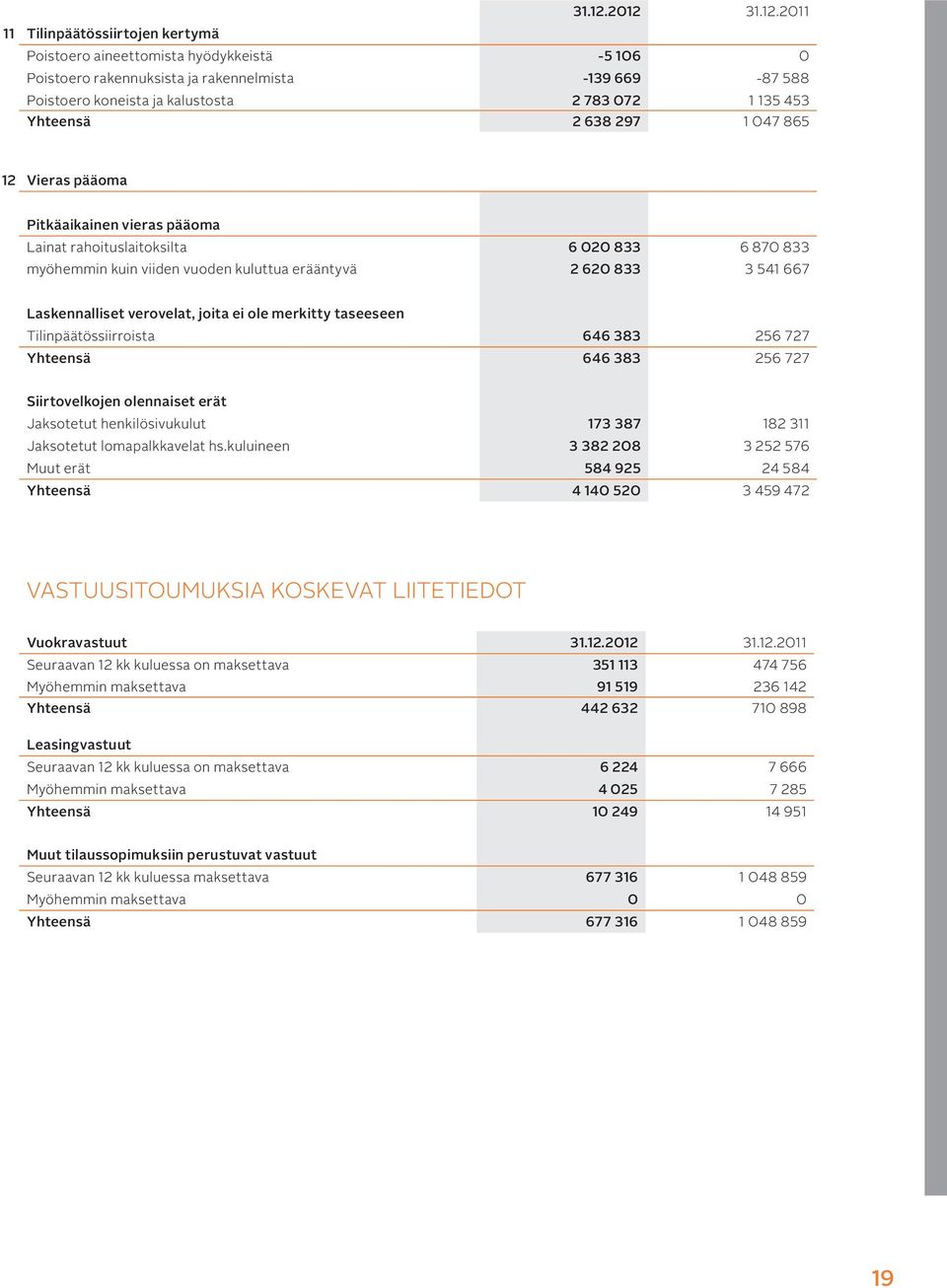 Yhteensä 2 638 297 1 047 865 12 Vieras pääoma Pitkäaikainen vieras pääoma Lainat rahoituslaitoksilta 6 020 833 6 870 833 myöhemmin kuin viiden vuoden kuluttua erääntyvä 2 620 833 3 541 667