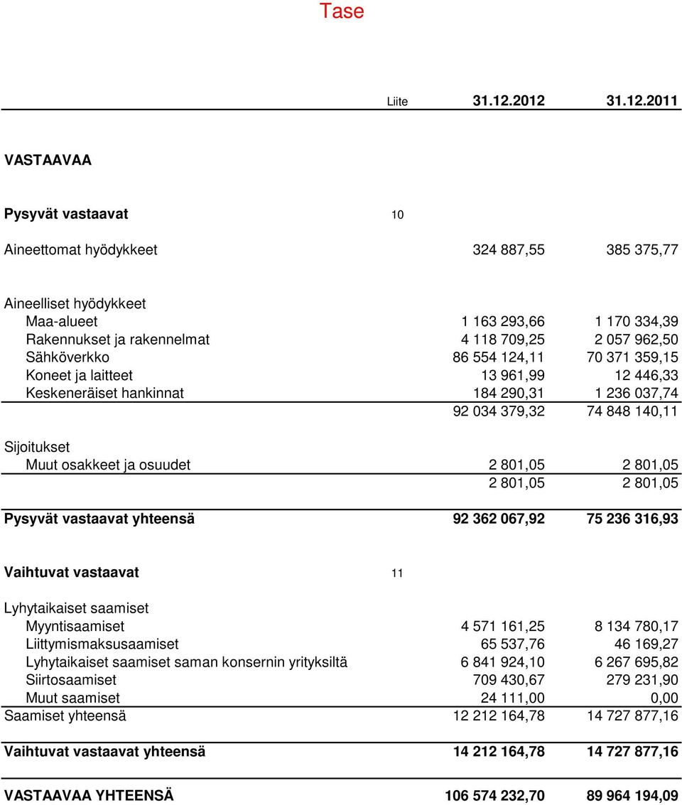 962,50 Sähköverkko 86 554 124,11 70 371 359,15 Koneet ja laitteet 13 961,99 12 446,33 Keskeneräiset hankinnat 184 290,31 1 236 037,74 92 034 379,32 74 848 140,11 Sijoitukset Muut osakkeet ja osuudet