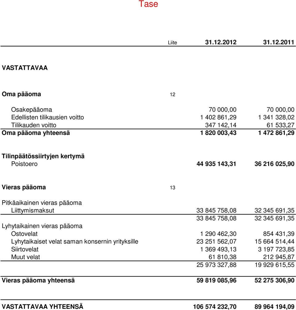 yhteensä 1 820 003,43 1 472 861,29 Tilinpäätössiirtyjen kertymä Poistoero 44 935 143,31 36 216 025,90 Vieras pääoma 13 Pitkäaikainen vieras pääoma Liittymismaksut 33 845 758,08 32 345