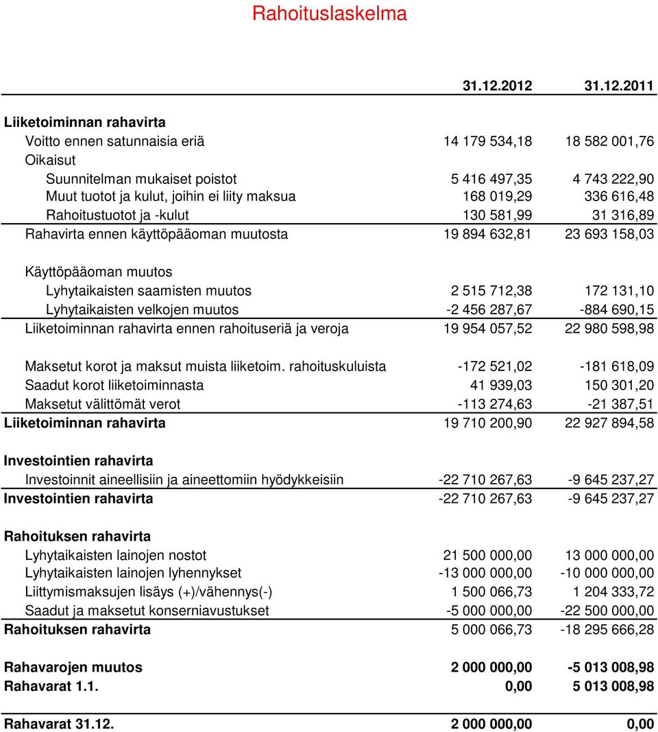 liity maksua 168 019,29 336 616,48 Rahoitustuotot ja -kulut 130 581,99 31 316,89 Rahavirta ennen käyttöpääoman muutosta 19 894 632,81 23 693 158,03 Käyttöpääoman muutos Lyhytaikaisten saamisten