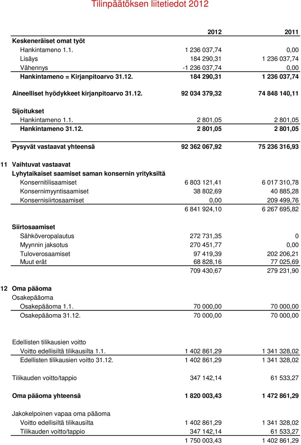 Vaihtuvat vastaavat Lyhytaikaiset saamiset saman konsernin yrityksiltä Konsernitilisaamiset 6 803 121,41 6 017 310,78 Konsernimyyntisaamiset 38 802,69 40 885,28 Konsernisiirtosaamiset 0,00 209 499,76