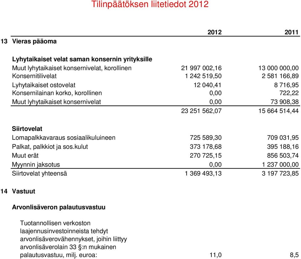 Lomapalkkavaraus sosiaalikuluineen 725 589,30 709 031,95 Palkat, palkkiot ja sos.