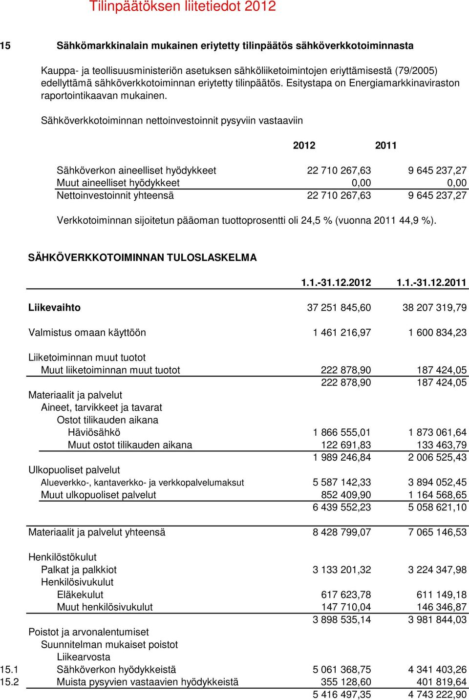 Sähköverkkotoiminnan nettoinvestoinnit pysyviin vastaaviin 2012 2011 Sähköverkon aineelliset hyödykkeet 22 710 267,63 9 645 237,27 Muut aineelliset hyödykkeet Nettoinvestoinnit yhteensä 22 710 267,63