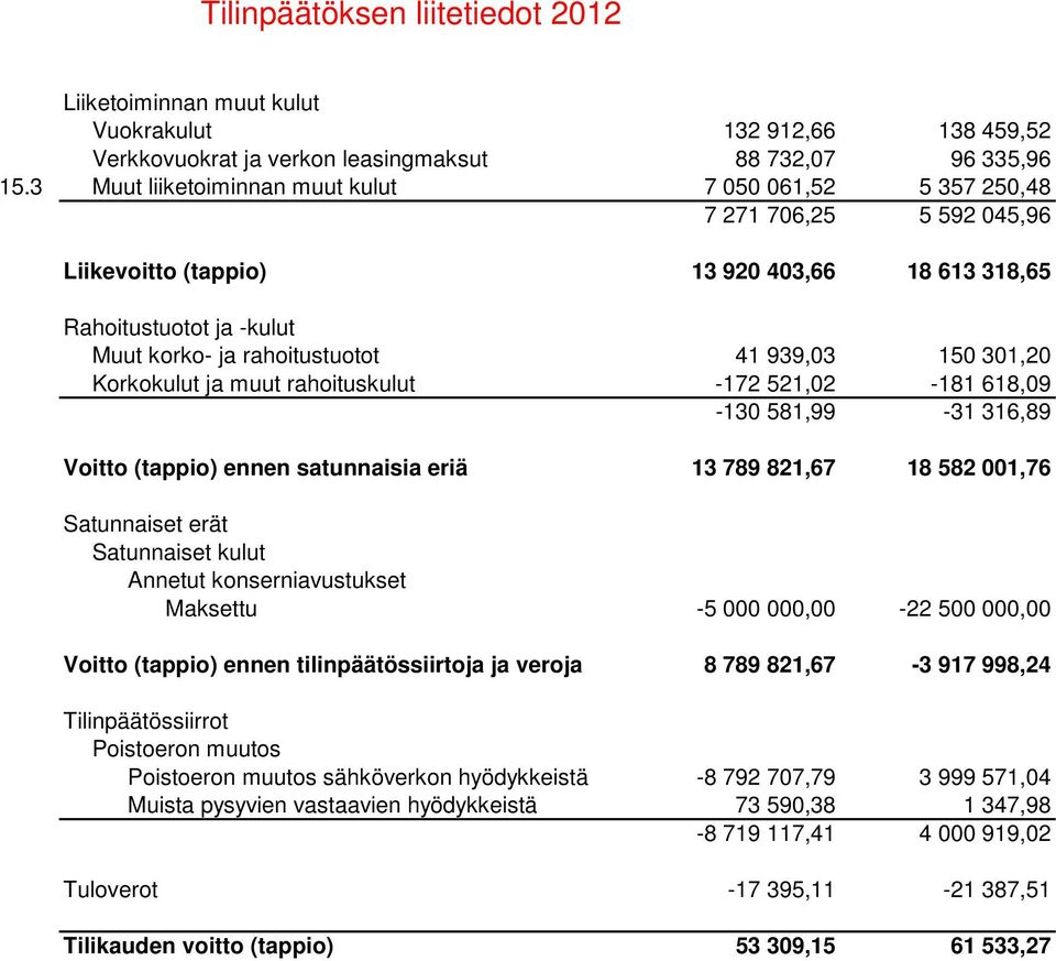 150 301,20 Korkokulut ja muut rahoituskulut -172 521,02-181 618,09-130 581,99-31 316,89 Voitto (tappio) ennen satunnaisia eriä 13 789 821,67 18 582 001,76 Satunnaiset erät Satunnaiset kulut Annetut