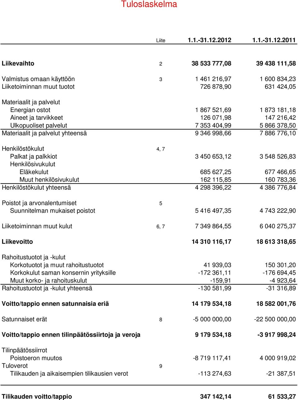 ostot 1 867 521,69 1 873 181,18 Aineet ja tarvikkeet 126 071,98 147 216,42 Ulkopuoliset palvelut 7 353 404,99 5 866 378,50 Materiaalit ja palvelut yhteensä 9 346 998,66 7 886 776,10 Henkilöstökulut