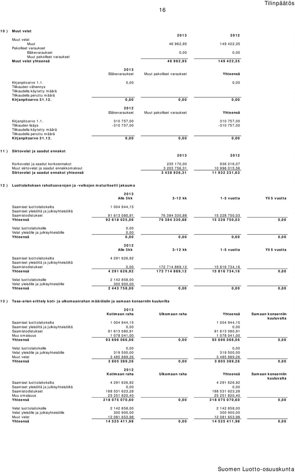 0,00 0,00 0,00 2012 Eläkevaraukset Muut pakolliset varaukset Yhteensä Kirjanpitoarvo 1.1. 310 757,00 310 757,00 Tilikauden lisäys -310 757,00-310 757,00 Tilikaudella käytetty määrä Tilikaudella peruttu määrä Kirjanpitoarvo 31.