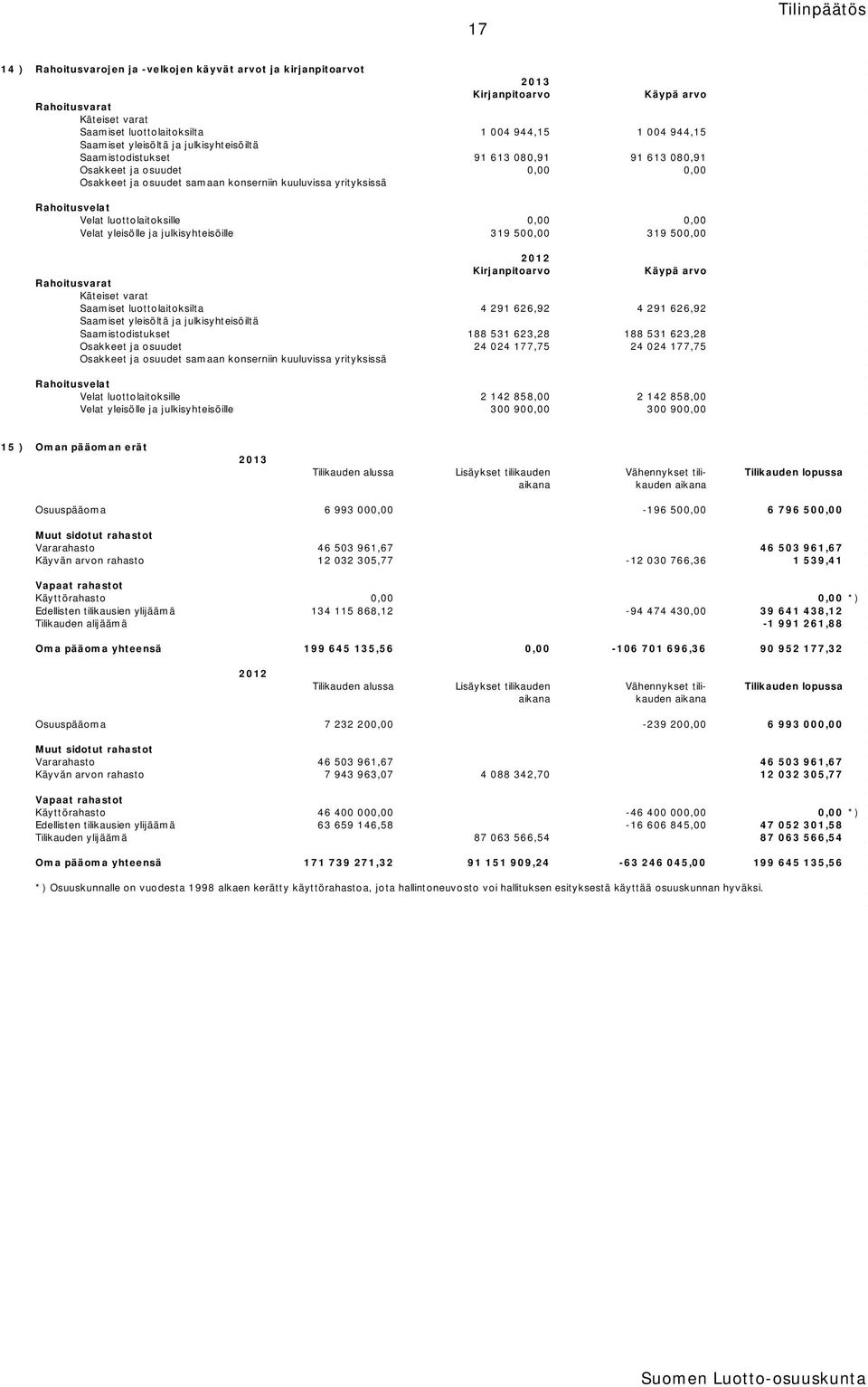 luottolaitoksille 0,00 0,00 Velat yleisölle ja julkisyhteisöille 319 500,00 319 500,00 2012 Kirjanpitoarvo Käypä arvo Rahoitusvarat Käteiset varat Saamiset luottolaitoksilta 4 291 626,92 4 291 626,92