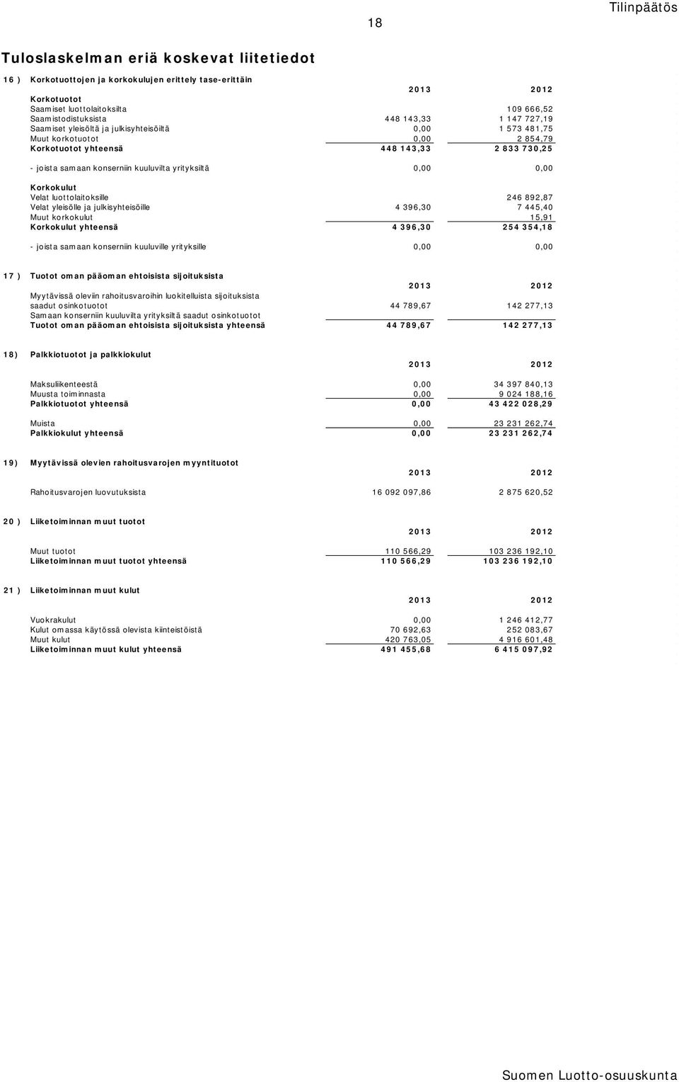 Korkokulut Velat luottolaitoksille 246 892,87 Velat yleisölle ja julkisyhteisöille 4 396,30 7 445,40 Muut korkokulut 15,91 Korkokulut yhteensä 4 396,30 254 354,18 - joista samaan konserniin