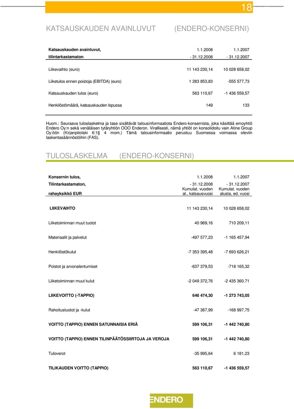2007 Liikevaihto (euro) 11 143 230,14 10 028 658,02 Liiketulos ennen poistoja (EBITDA) (euro) 1 283 853,83-555 577,73 Katsauskauden tulos (euro) 563 110,67-1 436 559,57 Henkilöstömäärä, katsauskauden