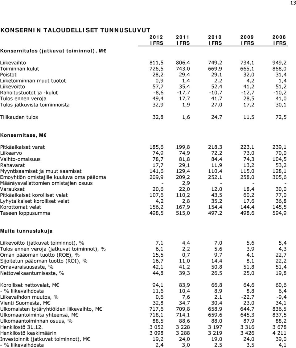 veroja 49,4 17,7 41,7 28,5 41,0 Tulos jatkuvista toiminnoista 32,9 1,9 27,0 17,2 30,1 Tilikauden tulos 32,8 1,6 24,7 11,5 72,5 Konsernitase, M Pitkäaikaiset varat 185,6 199,8 218,3 223,1 239,1